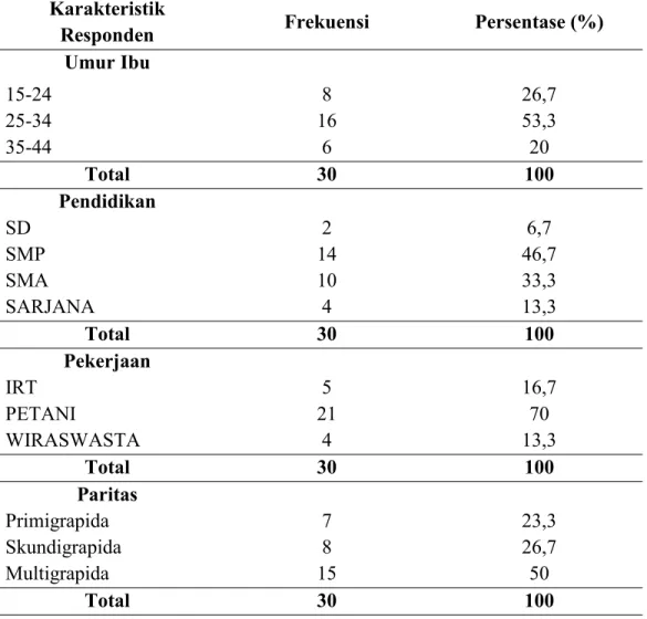 Tabel 4.2.1 Distribusi Frekuensi Karakteristik Ibu Hamil Tentang Nutrisi Dengan Kenaikan Berat Badan Di Desa Huta Lombang