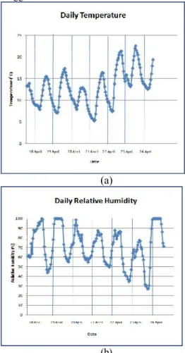 Table  1  compares  the  results  of  temperature  measurements  from  thermometer,      thermograph  and  data  logger