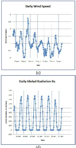 Figure 3.Graphs of the Hydrometeorological Data from Data Logger  for a Period of 17-24 April 2007