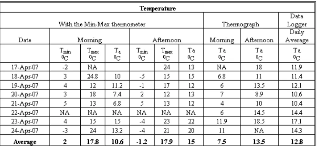 Table 1. Temperature Measurements