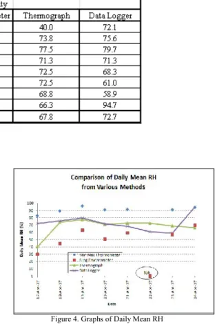 Tabel 2. Relative Humidity Measurements