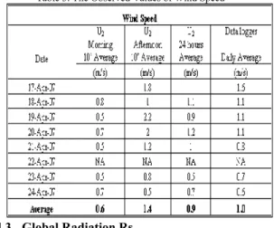 Table 4 shows the observations of sunshine duration  and  cloud  cover. The  range  of  sunshine  duration  is  between 4 and  7 hours which  is small compared to the  maximum  value  of  Netherlands  in  April  of  13.8  hours (Heijboer, 2002)