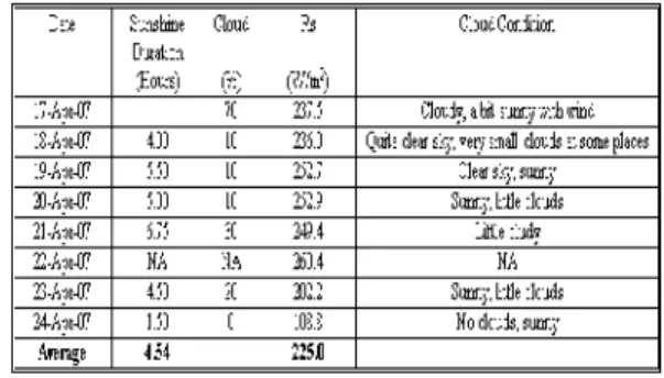 Table 4. The Observations of Sunshine duration and Cloud covers