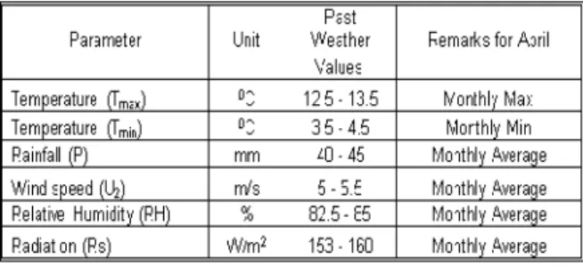 Figure 5. Graph of Calculated Potential Evapotranspiration (PET)