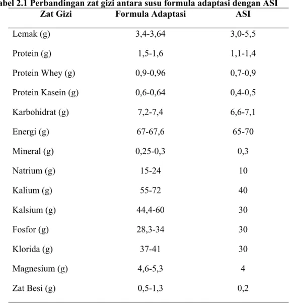 Tabel 2.1 Perbandingan zat gizi antara susu formula adaptasi dengan ASI