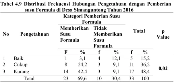 Tabel 4.9 Distribusi Frekuensi Hubungan Pengetahuan dengan Pemberian susu Formula di Desa Simanguntong Tahun 2016