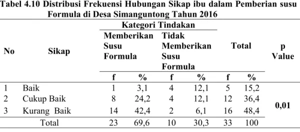 Tabel 4.10 Distribusi Frekuensi Hubungan Sikap ibu dalam Pemberian susu Formula di Desa Simanguntong Tahun 2016