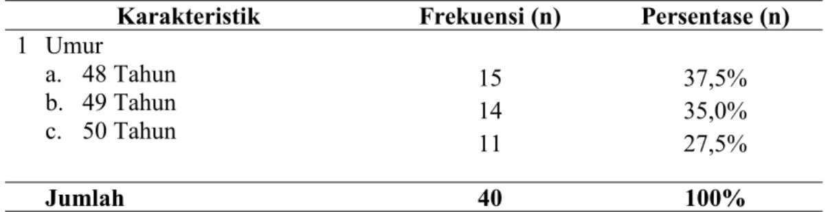 Tabel 4.1 Distribusi frekuensi dan persentase berdasarkan karakteristik responden di Kelurahan Mompang Jae Kecamatan Panyabungan Utara Kabupaten Mandailing Natal