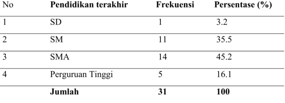Tabel 4.2 Distribusi Frekuensi Karakteristik Berdasarakan Pendidikan Ibu Hamil di Desa Sipangko Kecamatan Batang Angkola