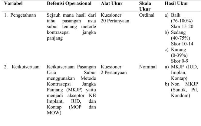 Tabel 3.2 Defenisi Operasional