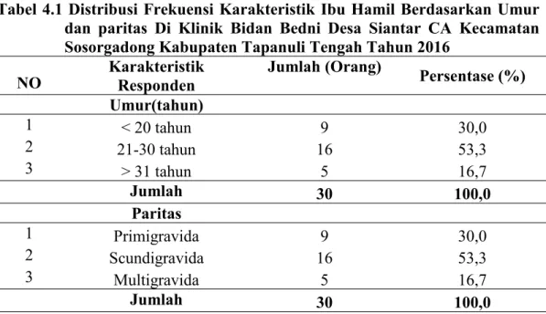 Tabel 4.1 Distribusi Frekuensi Karakteristik Ibu Hamil Berdasarkan Umur dan paritas Di Klinik Bidan Bedni Desa Siantar CA Kecamatan Sosorgadong Kabupaten Tapanuli Tengah Tahun 2016