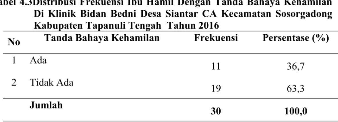 Tabel 4.2Distribusi frekuensi Pengetahuan Tentang Tanda Bahaya Kehamilan Di Klinik Bidan Bedni Desa Siantar CA Kecamatan Sosorgadong Kabupaten Tapanuli Tengah Tahun 2016