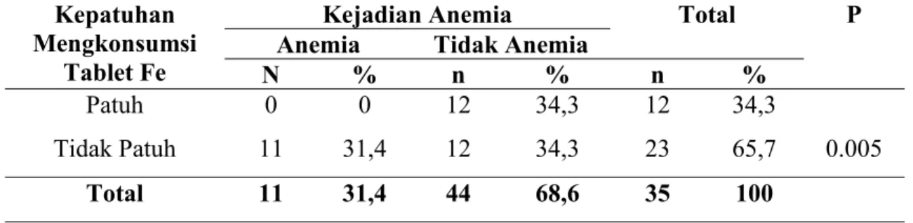 Tabel 4.4 Hubungan Kepatuhan dalam mengkonsumsi Tablet Fe dengan kejadian anemia pada ibu hamil di Puskesmas Pijorkoling Padangsidimpuan Tahun 2016