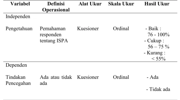 Tabel 3.1. Definisi Operasional Penelitian Variabel Definisi