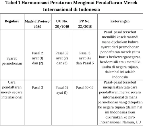 Tabel 1 Harmonisasi Peraturan Mengenai Pendaftaran Merek  Internasional di Indonesia 
