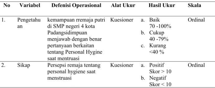 Tabel 3.6. Defenisi Operasional