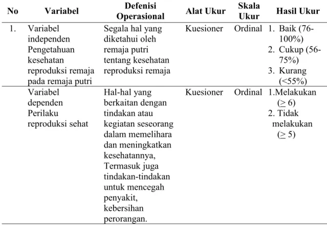 Tabel 3.1 Defenisi Operasional