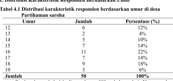 Tabel 4.1 Distribusi karakteristik responden berdasarkan umur di desa Partihaman saroha
