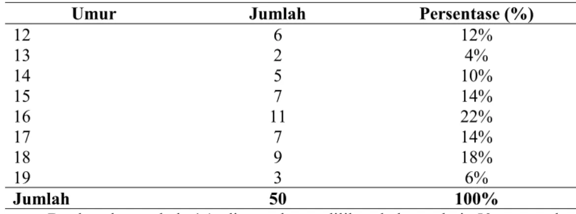 Tabel 4.2 Distribusi Karakteristik Responden berdasarkan Pendidikan di Desa Partihaman Saroha