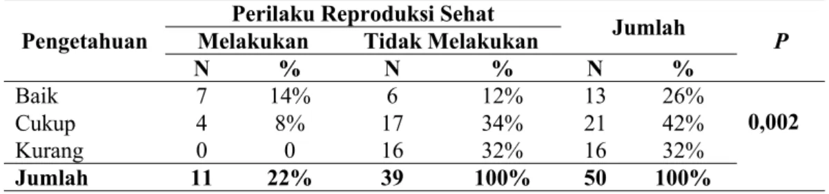 Tabel 4.5 Hubungan Pengetahuan Kesehatan Reproduksi Remaja Dengan Perilaku Reproduksi Sehat Di Desa Partihaman Saroha Kecamatan Padangsidimpuan Hutaimbaru Kota Padangsidimpuan Tahun 2016