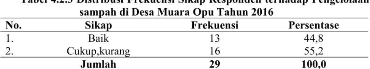 Tabel 4.2.3 Distribusi Frekuensi Sikap Responden terhadap Pengelolaan sampah di Desa Muara Opu Tahun 2016
