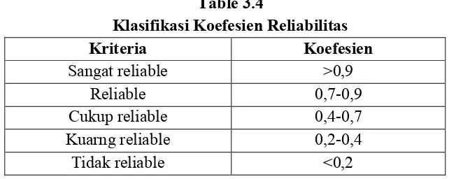 Table 3.4Klasifikasi Koefesien Reliabilitas