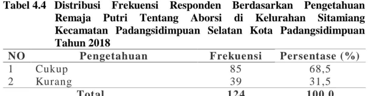 Tabel 4.4   Distribusi  Frekuensi  Responden  Berdasarkan  Pengetahuan    Remaja  Putri  Tentang  Aborsi  di  Kelurahan  Sitamiang  Kecamatan  Padangsidimpuan  Selatan  Kota  Padangsidimpuan  Tahun 2018 