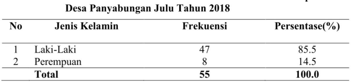 Tabel 4.2  Distribusi Frekuensi Berdasarkan Jenis Kelamin Responden di                          Desa Panyabungan Julu Tahun 2018                         