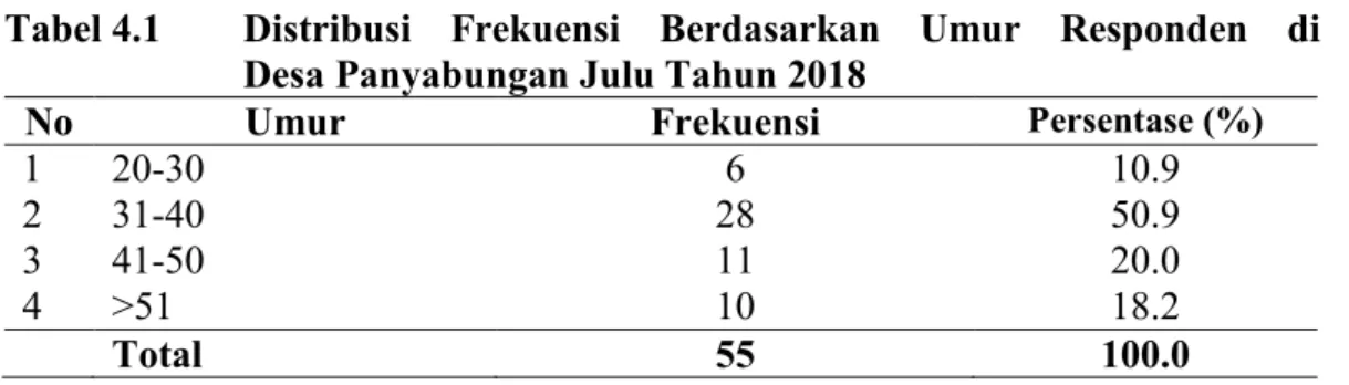 Tabel 4.1  Distribusi  Frekuensi  Berdasarkan  Umur  Responden  di                          Desa Panyabungan Julu Tahun 2018 