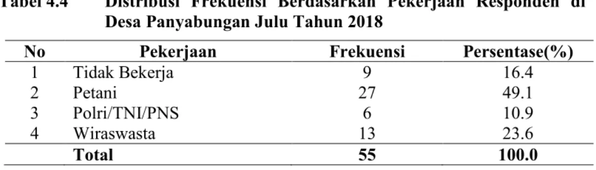 Tabel 4.4  Distribusi  Frekuensi  Berdasarkan  Pekerjaan  Responden  di                          Desa Panyabungan Julu Tahun 2018                         