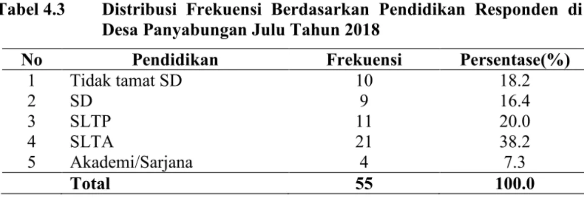 Tabel 4.3  Distribusi  Frekuensi  Berdasarkan  Pendidikan  Responden  di                          Desa Panyabungan Julu Tahun 2018                         