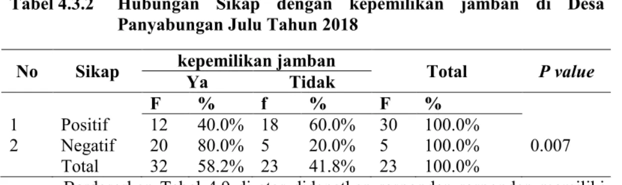 Tabel 4.3.2  Hubungan  Sikap  dengan  kepemilikan  jamban  di  Desa                          Panyabungan Julu Tahun 2018                         