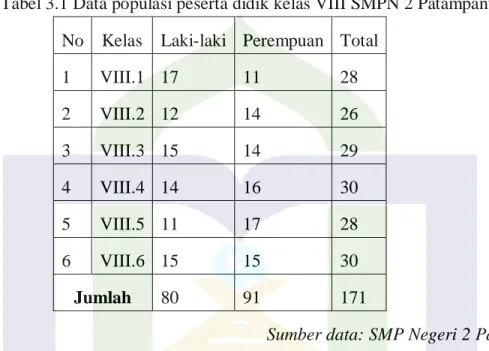 Tabel 3.1 Data populasi peserta didik kelas VIII SMPN 2 Patampanua  No  Kelas  Laki-laki  Perempuan  Total 