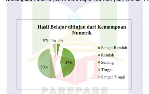 Gambar 4.12 Diagram Hasil Belajar Ditinjau Dari Kemampuan Numerik Peserta  didik 