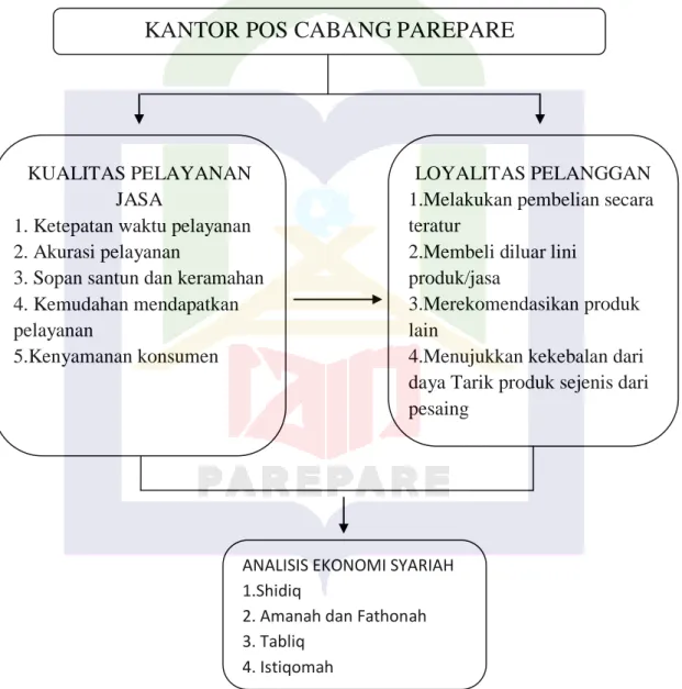 Gambar 2.2 Bagan Kerangka pikir 