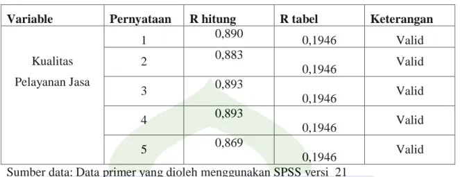 Tabel 4.14 Hasil Uji validitas Variabel Kualitas Pelayanan (X) 