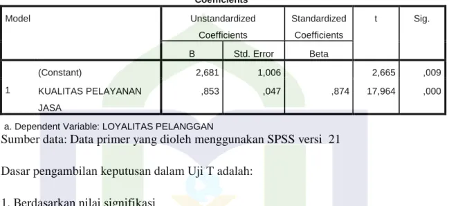 Tabel 4.25  Hasil Uji T (Parsial) 