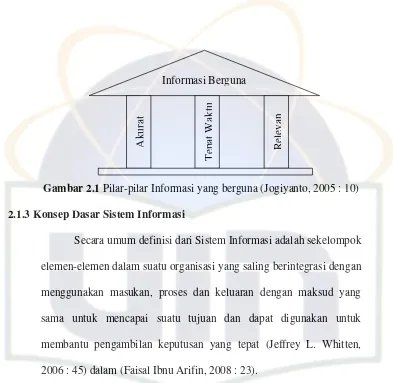 Gambar 2.1 Pilar-pilar Informasi yang berguna (Jogiyanto, 2005 : 10) 