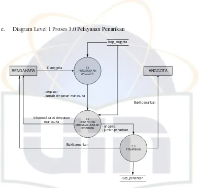 Gambar 4.11 Diagram Level 1 Proses 4.0 Pembayaran Simpanan dan Angsuran  