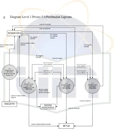 Gambar 4.12 Diagram Level 1 Proses 5.0 Pembuatan Laporan 