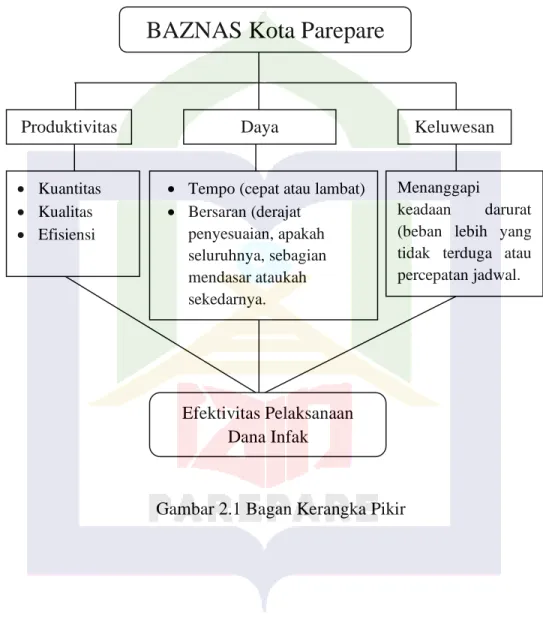 Gambar 2.1 Bagan Kerangka Pikir 