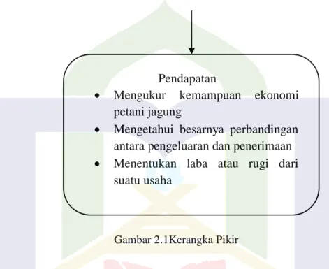Gambar 2.1Kerangka Pikir 