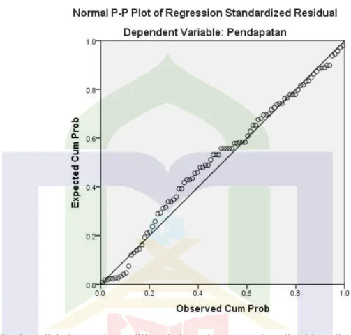 Gambar  4.1  Hasil Uji Normalitas