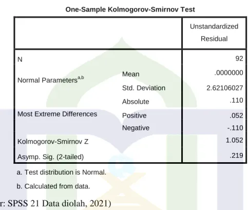 Tabel 4.11 Hasil Uji Normalitas 