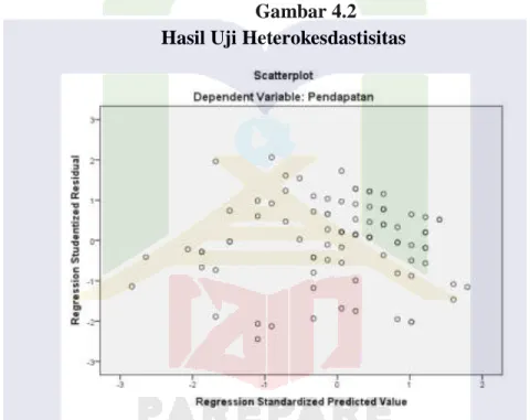 Gambar 4.2  Hasil Uji Heterokesdastisitas 