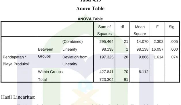 Tabel 4.13  Anova Table 