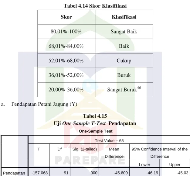 Tabel 4.14 Skor Klasifikasi 