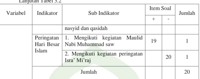 Tabel 3.3 Kisi-Kisi Instrumen Sikap Religiusitas 