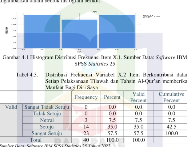 Gambar 4.1 Histogram Distribusi Frekuensi Item X.1. Sumber Data: Software IBM  SPSS Statistics 25 