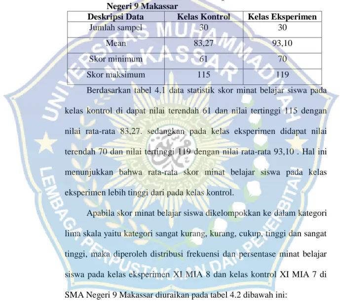 Tabel 4.1 Data Statistik Skor Minat Belajar Siswa Kelas XI di SMA  Negeri 9 Makassar 